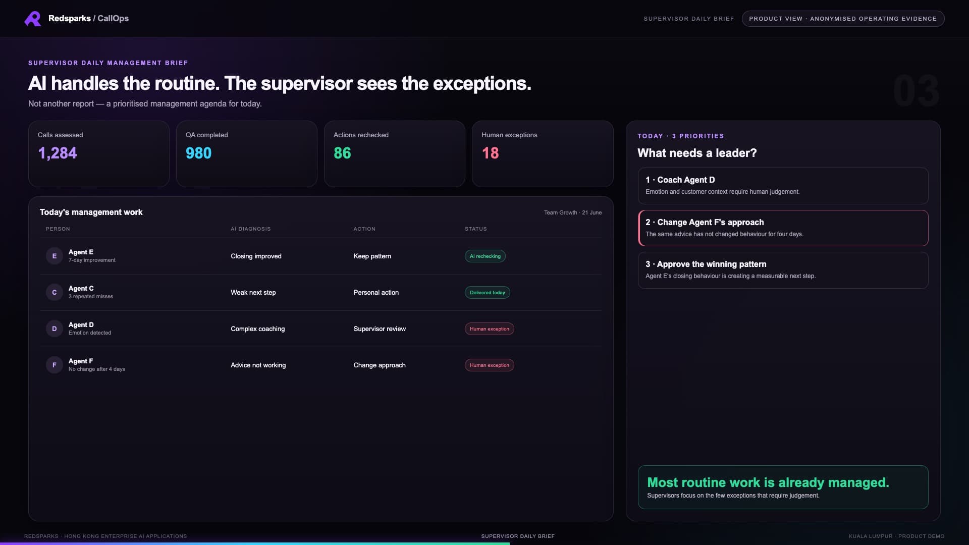 Supervisor view: AI handles the routine; supervisors see exceptions