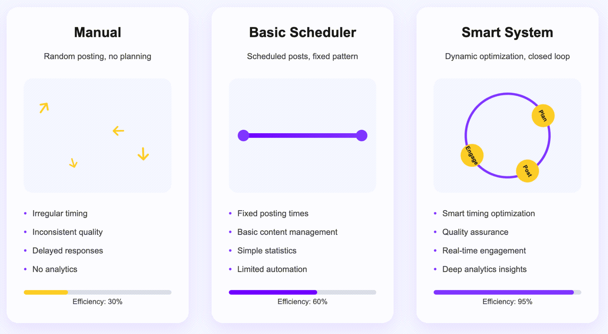 A comparison of manual posting, basic auto posting, and a smart auto-posting system for restaurants.
