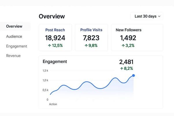 Social media analytics dashboard showing engagement results
