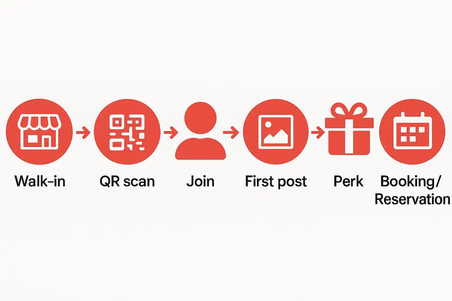 Offline-to-online growth loop for a local business social website.