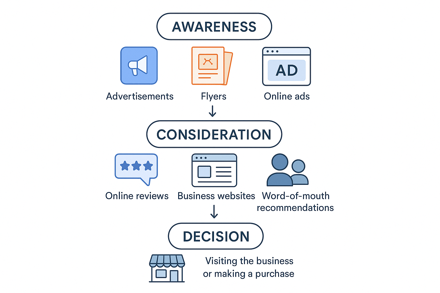 Customer decision journey diagram for local business showing multiple touchpoints where effective advertisements can influence the buying process