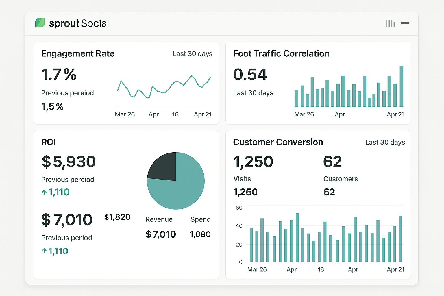 Sprout Social analytics dashboard showing local business social media performance metrics and customer conversion data