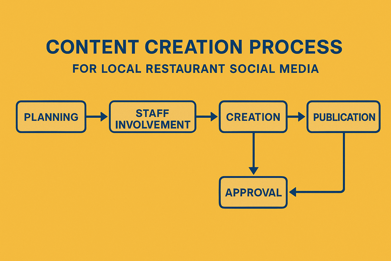 Media business plan workflow diagram showing sustainable content creation process including staff training, batch creation, quality control, and publication scheduling for local food businesses