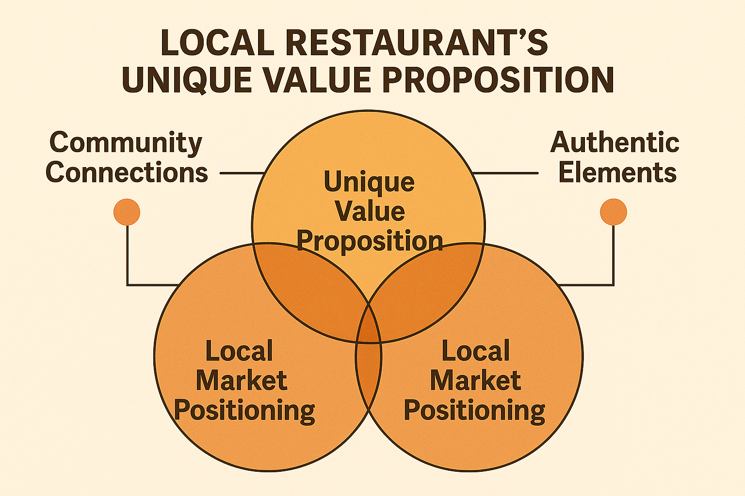 Media business plan framework showing how local restaurants identify unique value propositions including community connections, authentic storytelling, and local market differentiation