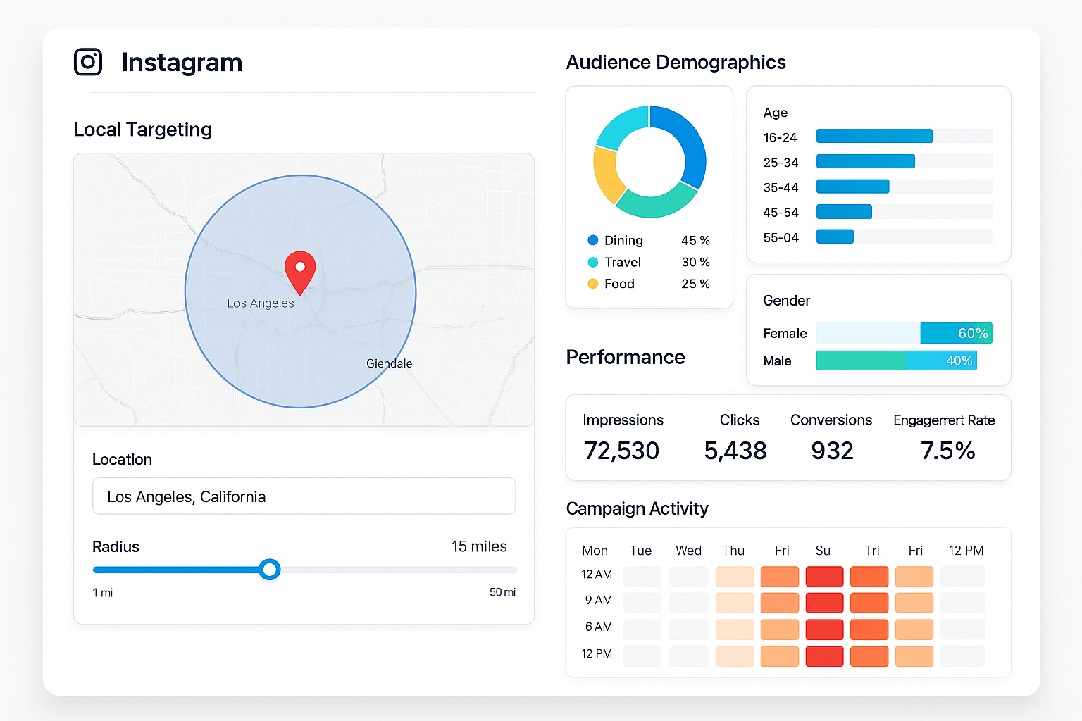 Instagram corporate advertising dashboard displaying local targeting features, demographic selection, and campaign performance analytics for restaurant promotion and customer acquisition