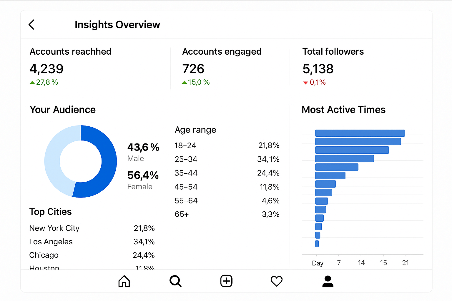 Instagram corporate analytics dashboard displaying restaurant performance metrics including follower demographics, post engagement, and customer interaction data for food businesses