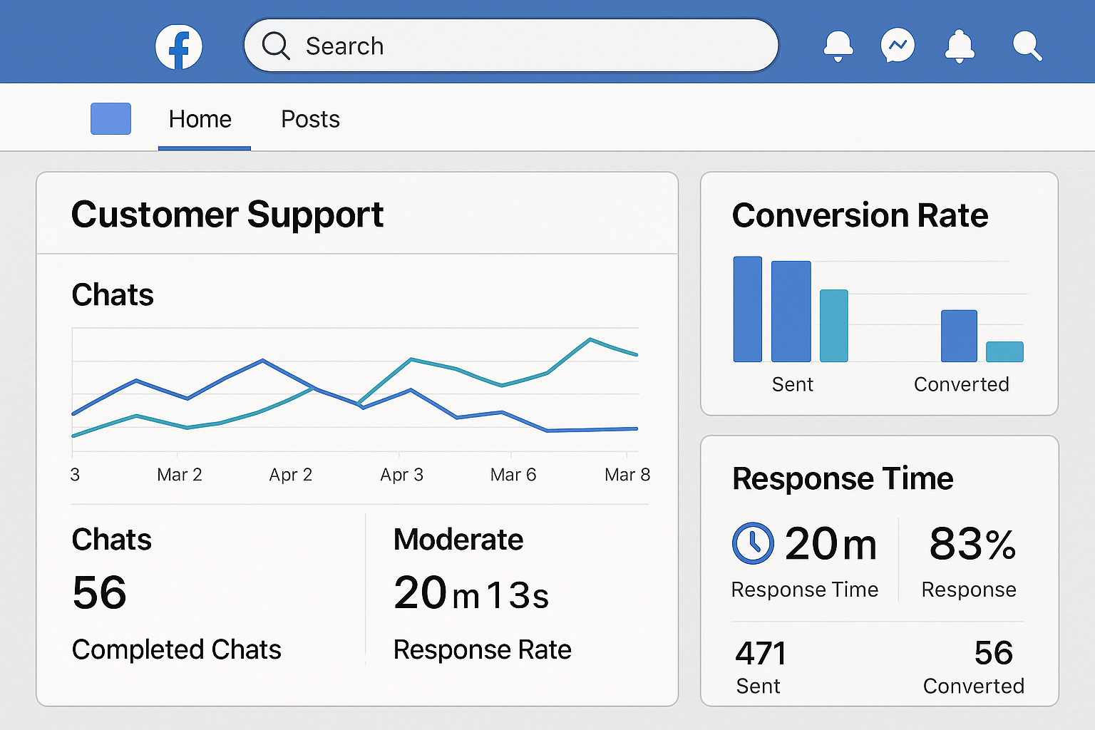 Customer support Facebook analytics dashboard displaying response time metrics, conversion rates, and customer satisfaction data for local restaurant performance measurement and optimization