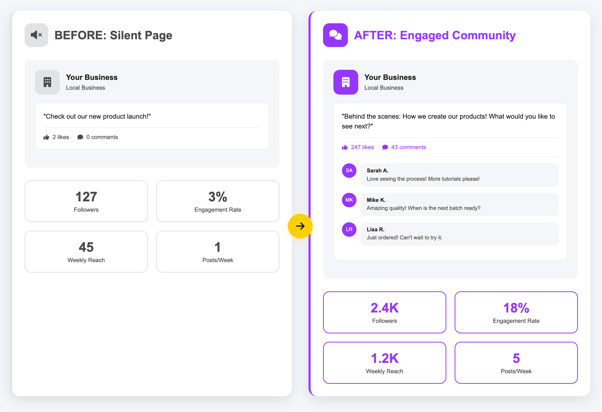 Comparison of inactive Facebook business page with few interactions versus successful local business page showing active customer engagement and bookings