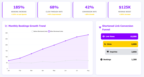 Analytics dashboard showing traffic from different shortened links.