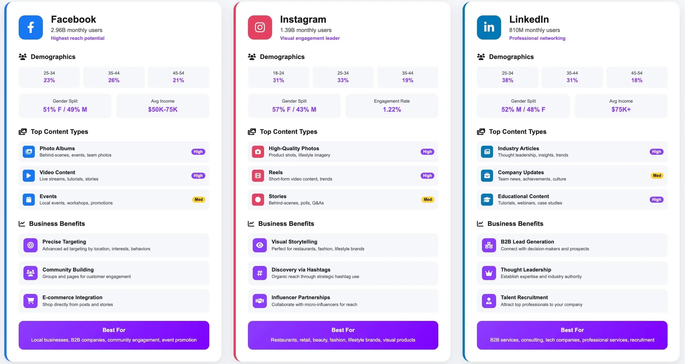 Facebook and Instagram business profiles comparison showing different engagement styles
