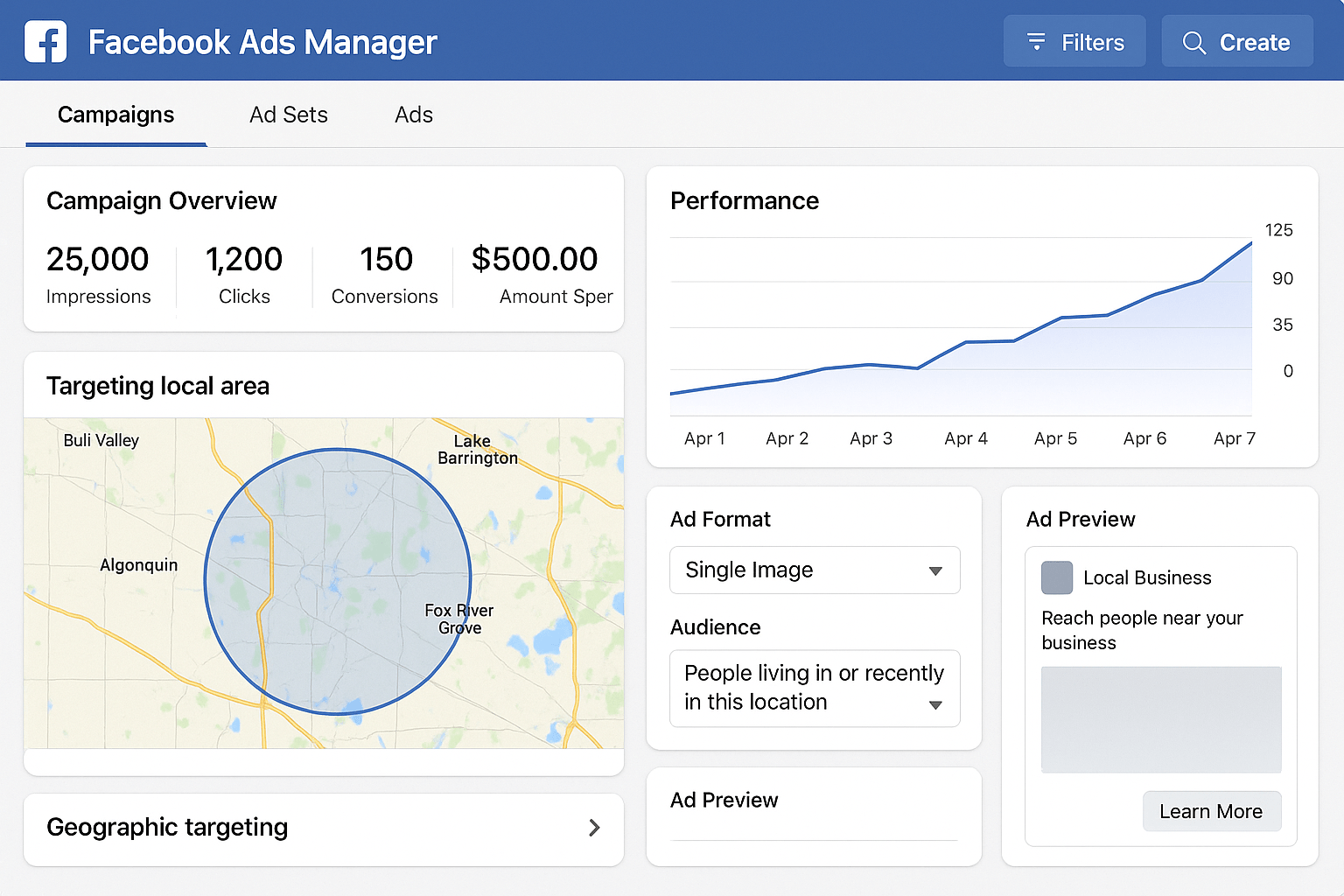 Facebook Ads Manager interface displaying successful local business advertising campaign with geographic targeting and performance metrics