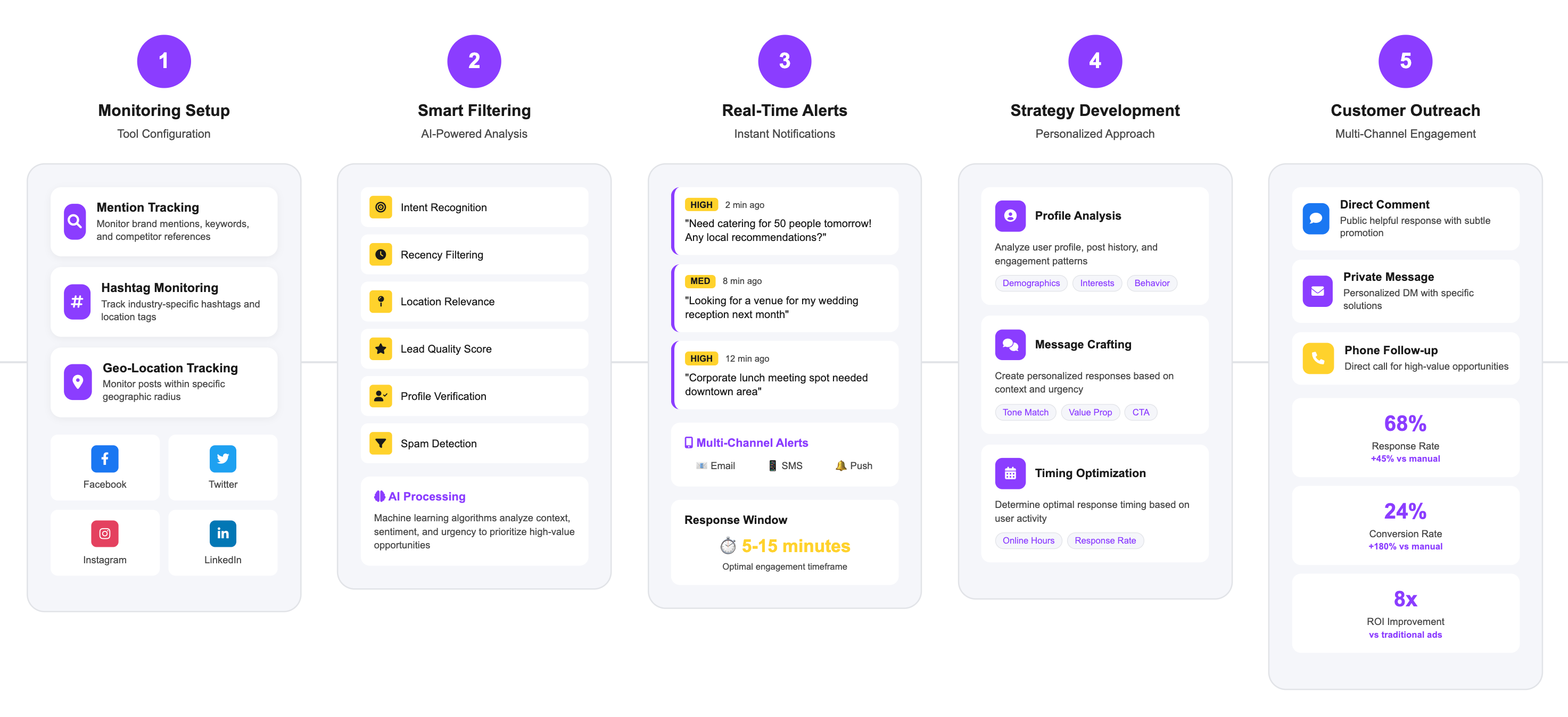 Automated Social Media Monitoring Workflow