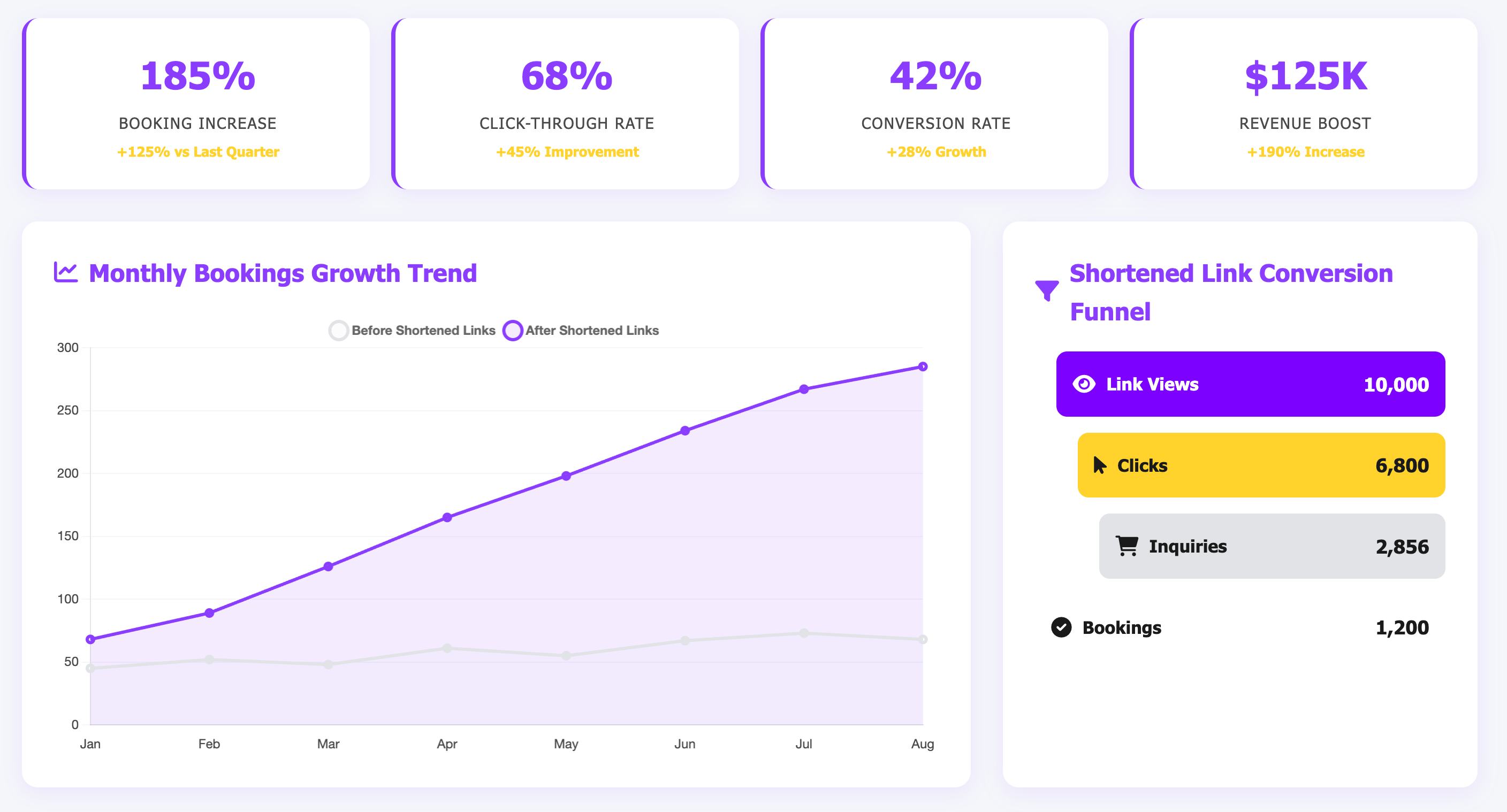 Analytics dashboard showing traffic from different shortened links.